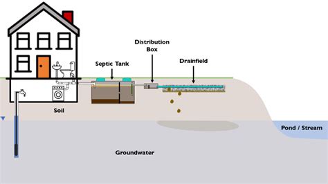 a gravity flow distribution box requires|septic tank distribution box diagram.